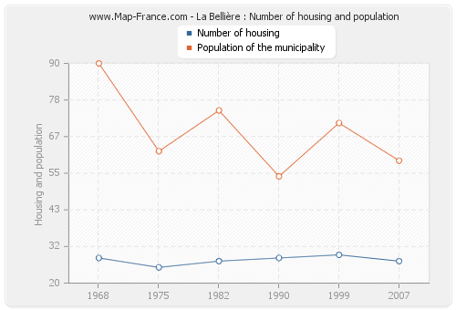 La Bellière : Number of housing and population